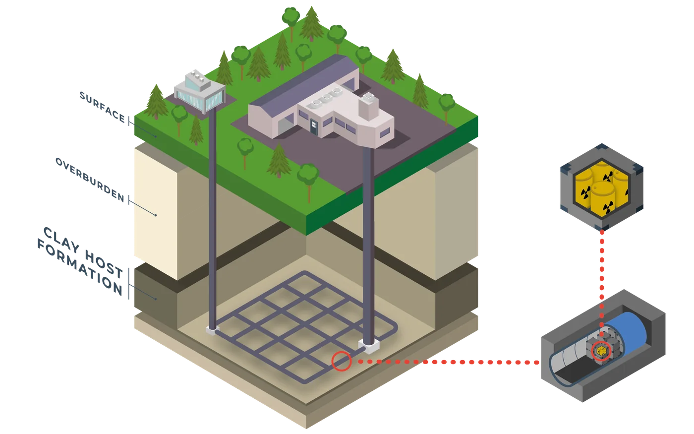 Nuclear waste disposal research
